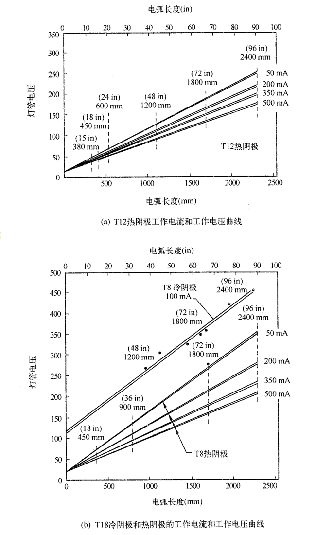 电流和工作电压曲线