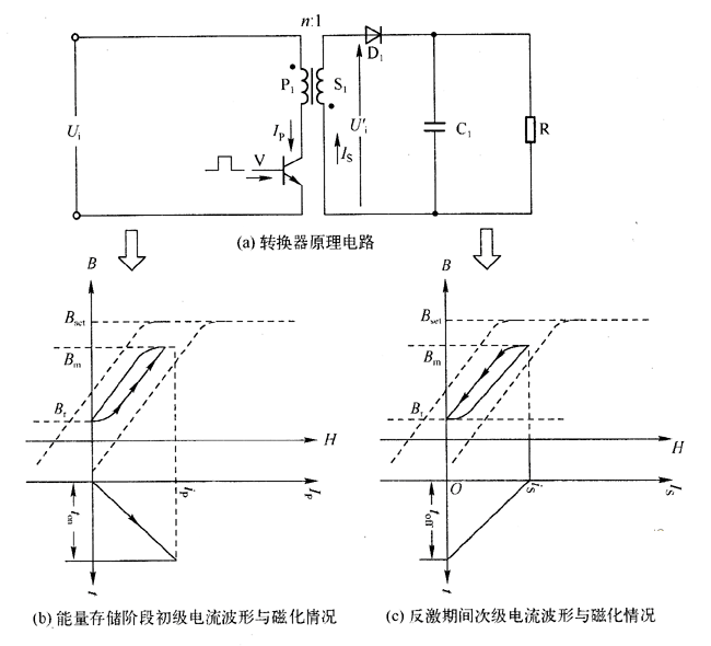 电磁能量的存储与转换