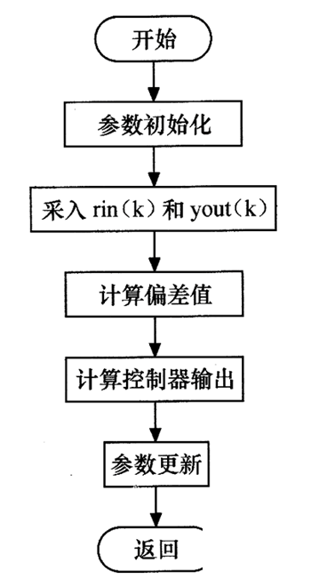 位置式PID控制算法流程