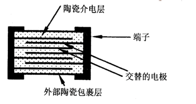 表面贴装电容器的典型结构