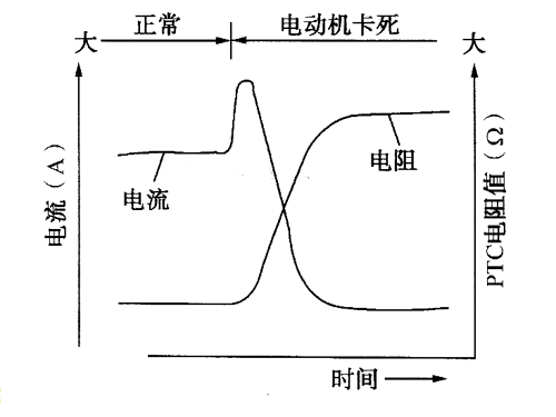 PTC电阻值与电流的关系