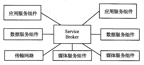 MSF基于组件的业务框架