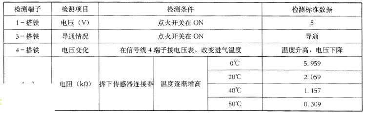 摩托罗拉多点燃油喷射系统进气温度/压力传感器检测其数据