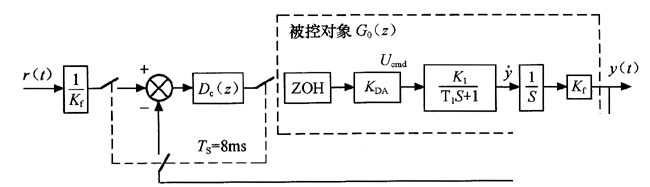 数控机床位置伺服单位负反馈框图