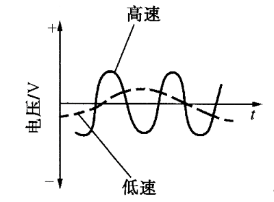 ABS轮速传感器波形检查