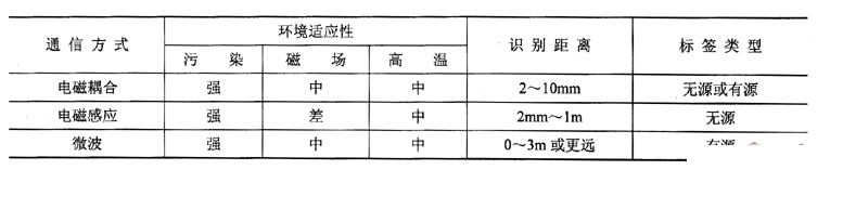 几种通信方式对应的系统特征