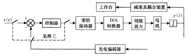 半闭环位置伺服控制框图