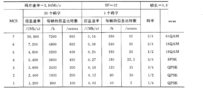 不同调制编码方案（MCS）提供的信息速率