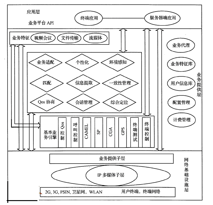 B3G的业务架构