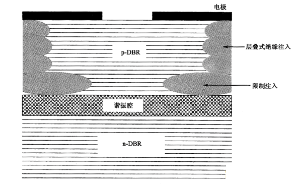 采用了注入型VCSEL剖面结构图