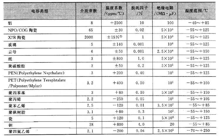 电容器介质特性表