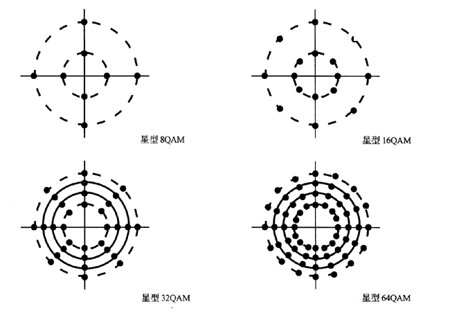 星型QAM的星座图